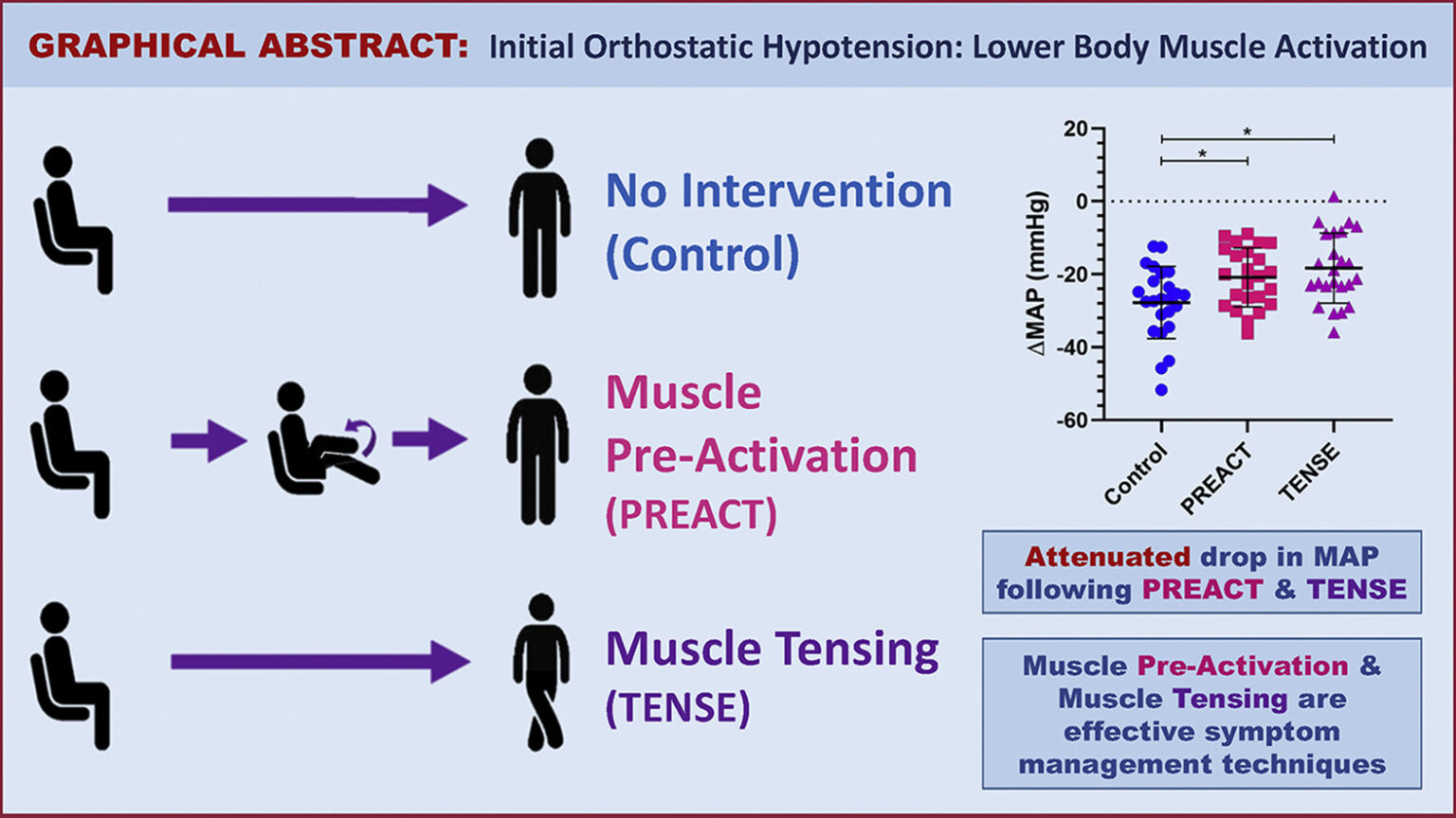 initial orthostatic hypotension Archives Quicknews